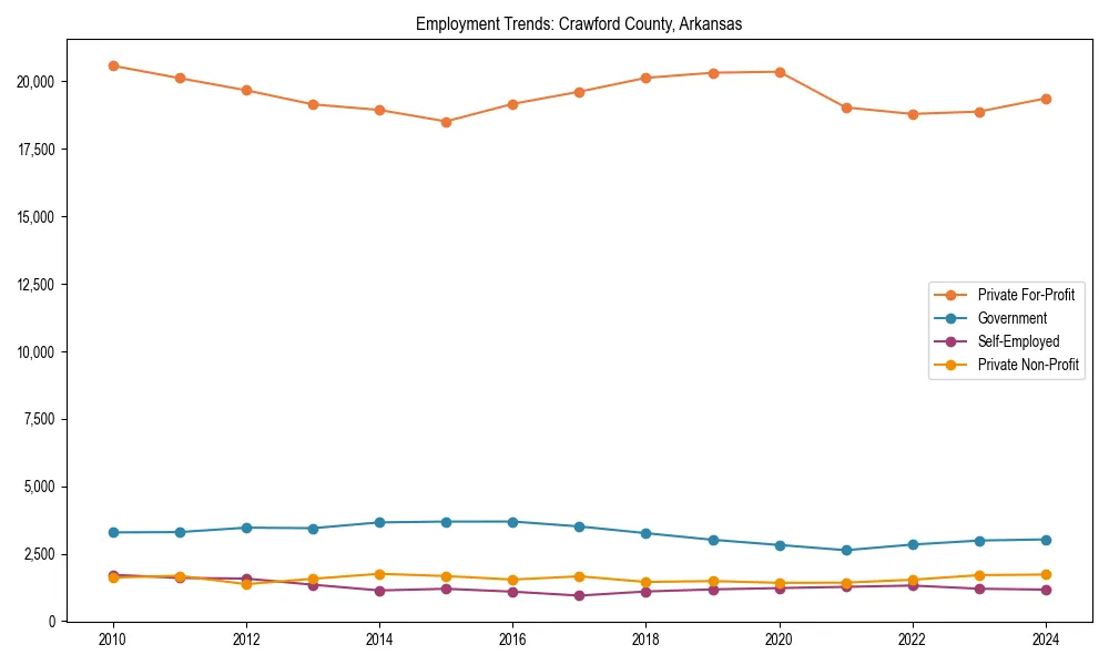 Long-term employment trends in 