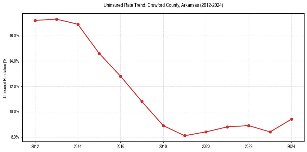 Uninsured trend chart for Crawford County, Arkansas