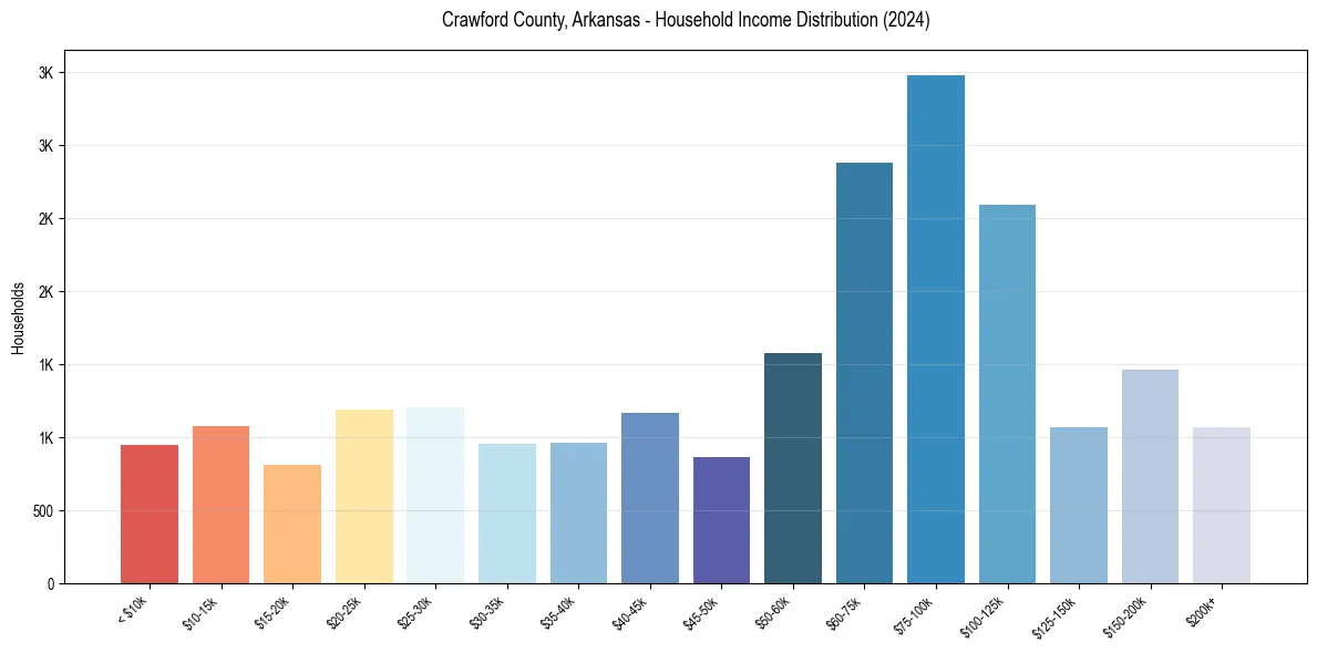 Income Distribution for 