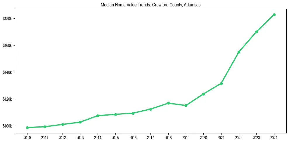 Median property value trends in 
