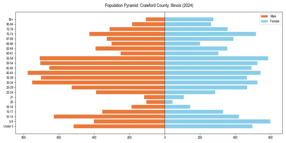 Population pyramid for 
