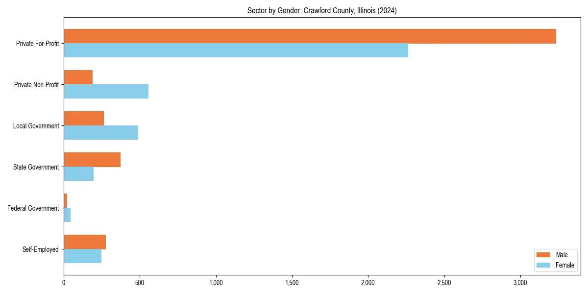 Employment sector breakdown by gender in 