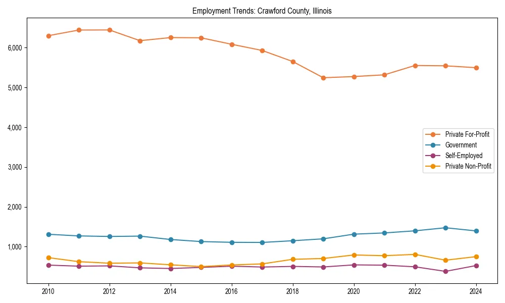 Long-term employment trends in 