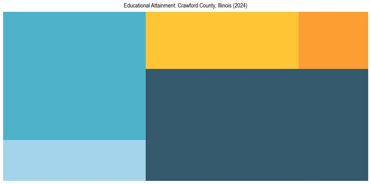 Education Treemap for  in 2024