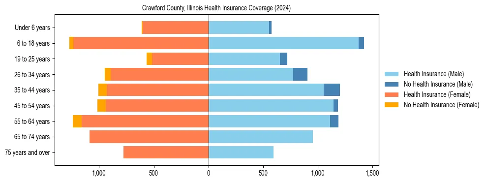 Health insurance pyramid for Crawford County, Illinois