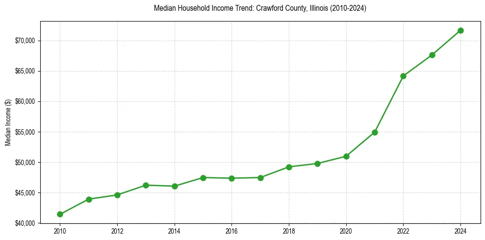 Income trend for 