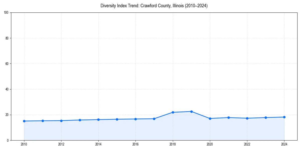 Line chart showing diversity index trends for 