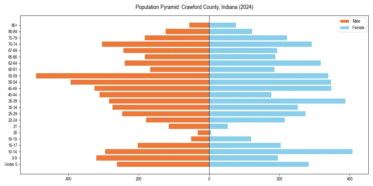 Population pyramid for 