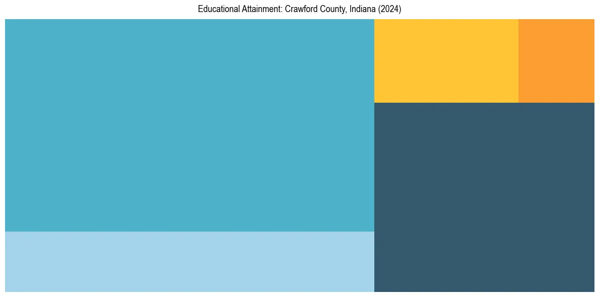 Education Treemap for  in 2024