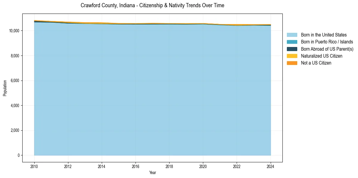 Historical nativity trends for 