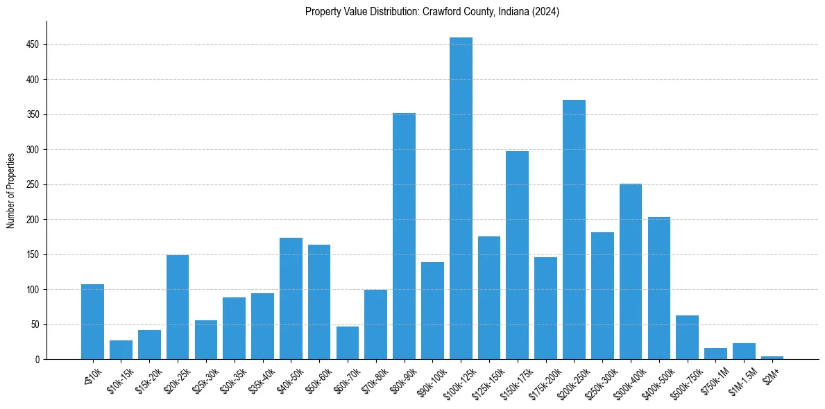 Value Distribution for 
