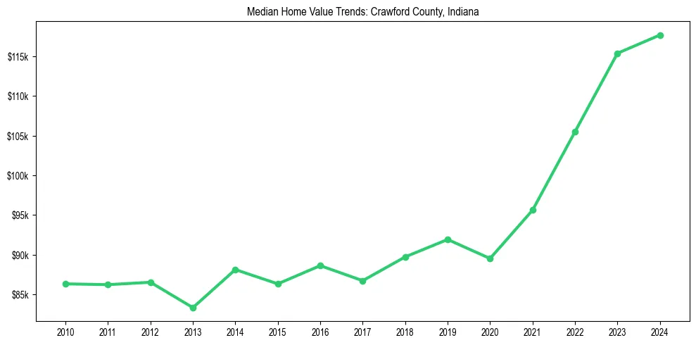 Median property value trends in 