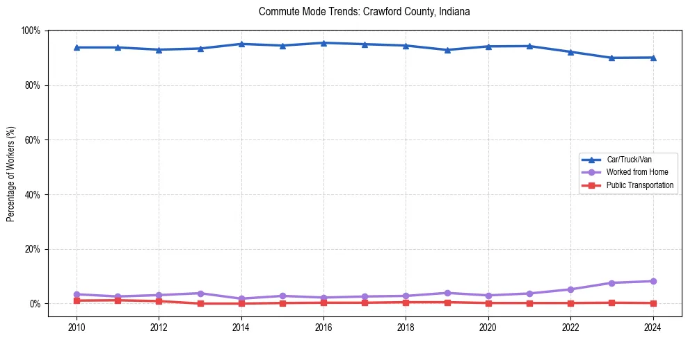 Transportation trends in Crawford County, Indiana
