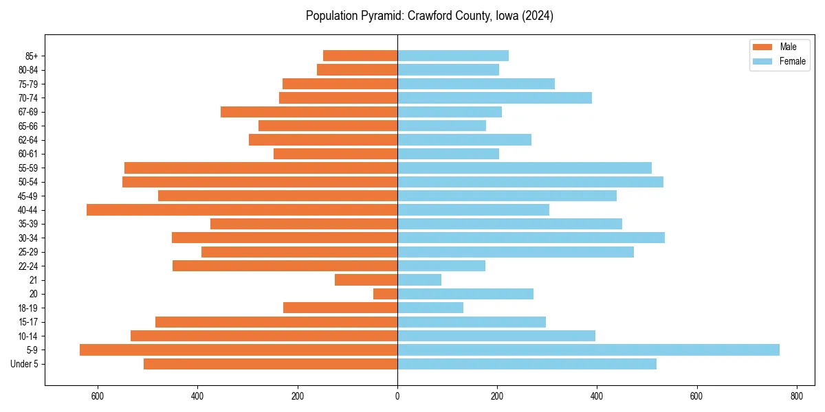 Population pyramid for 
