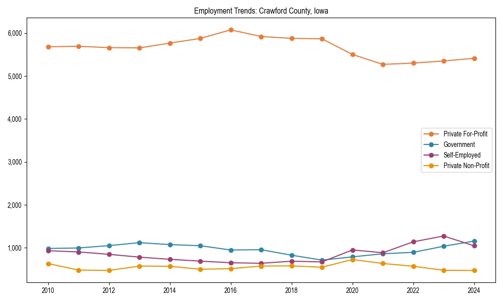 Long-term employment trends in 