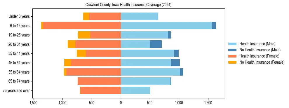 Health insurance pyramid for Crawford County, Iowa