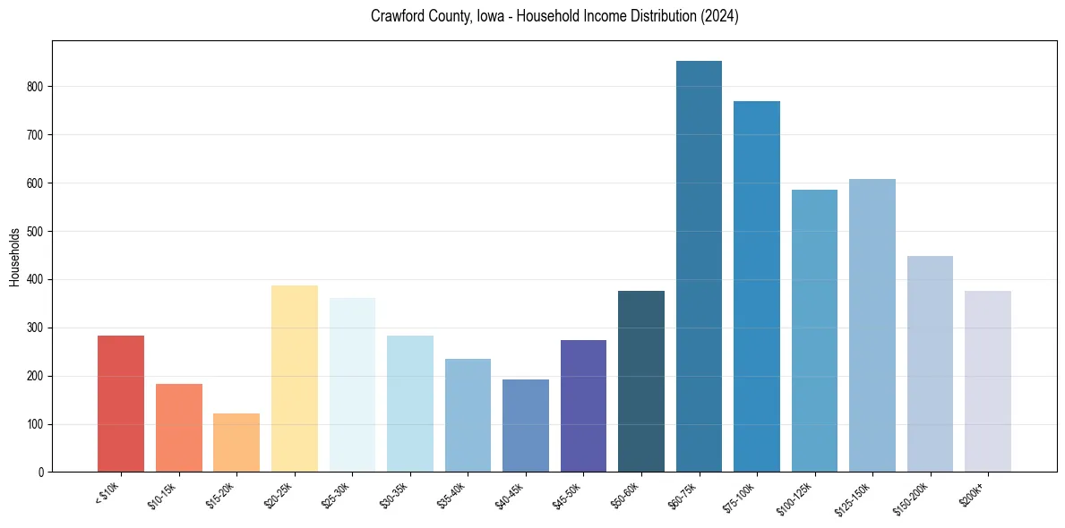 Income Distribution for 