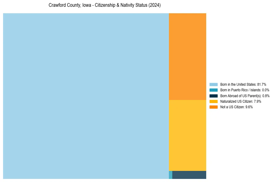 Nativity Treemap for 