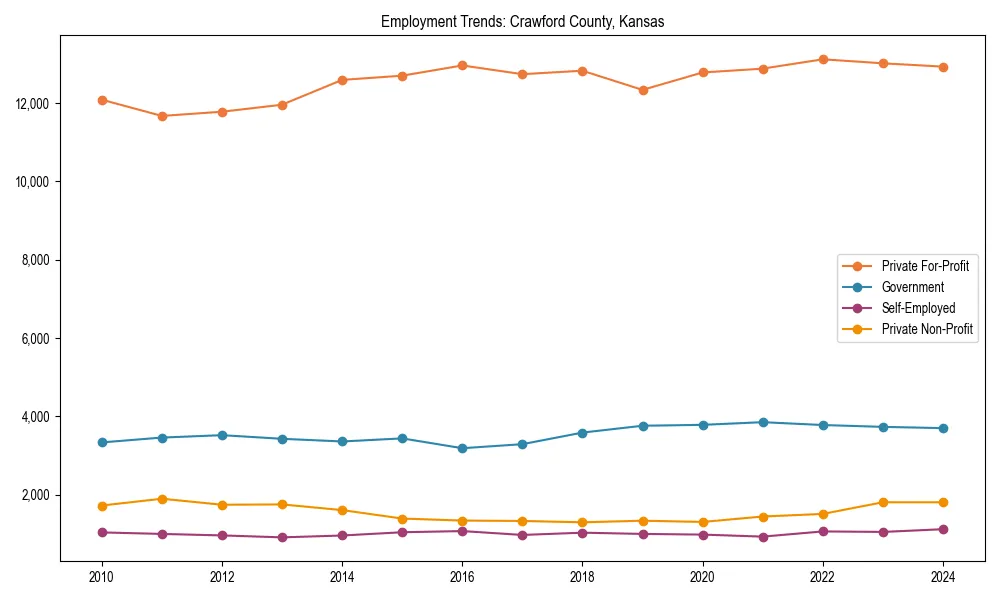 Long-term employment trends in 
