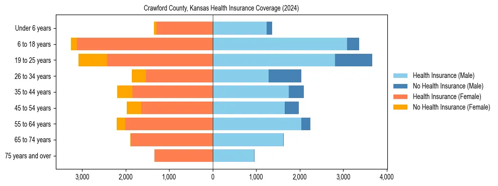 Health insurance pyramid for Crawford County, Kansas