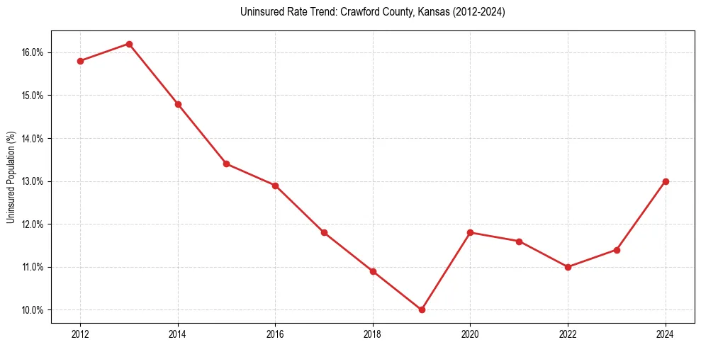 Uninsured trend chart for Crawford County, Kansas