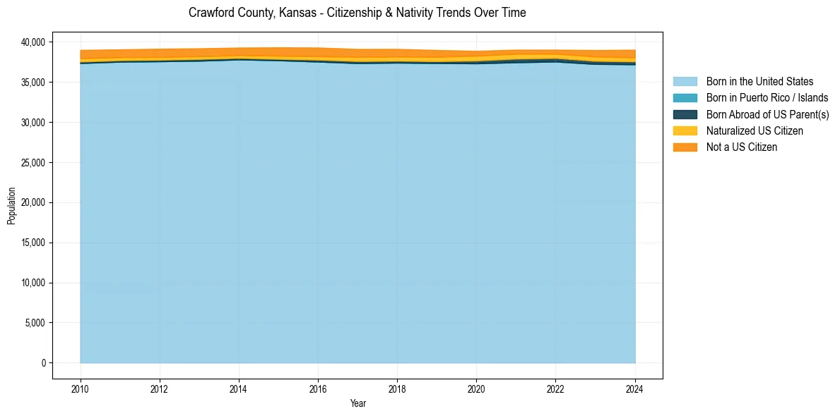 Historical nativity trends for 