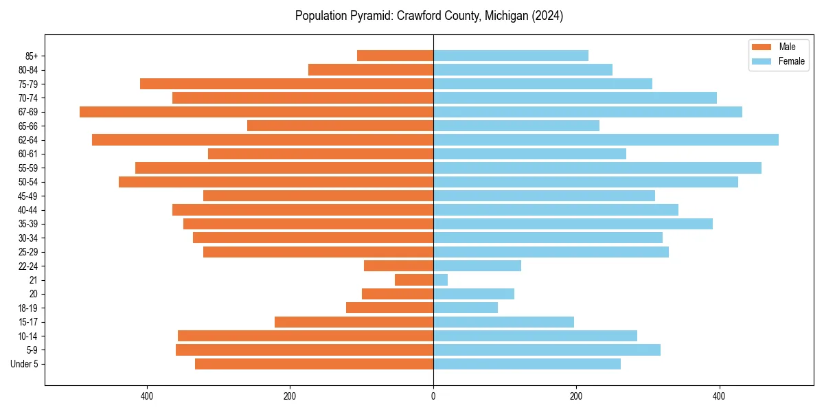 Population pyramid for 