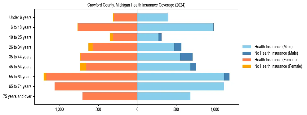 Health insurance pyramid for Crawford County, Michigan