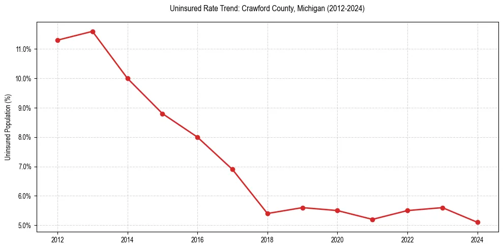 Uninsured trend chart for Crawford County, Michigan