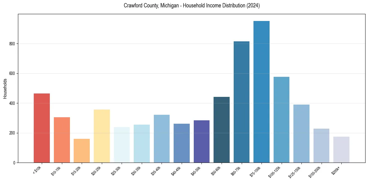 Income Distribution for 