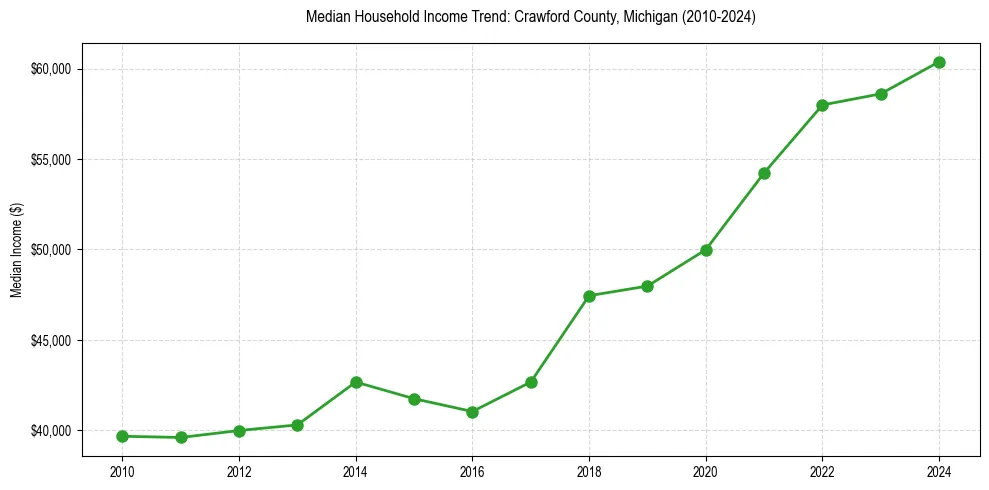 Income trend for 
