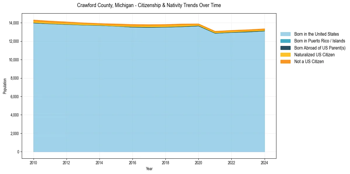 Historical nativity trends for 