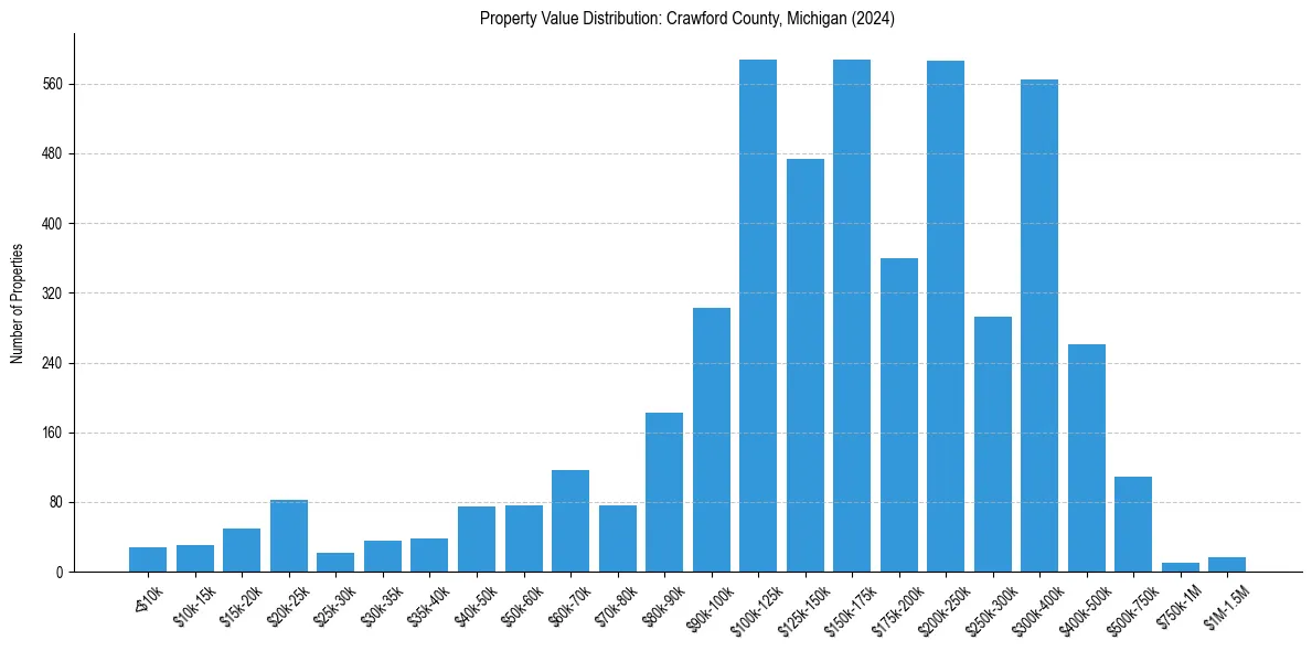 Value Distribution for 