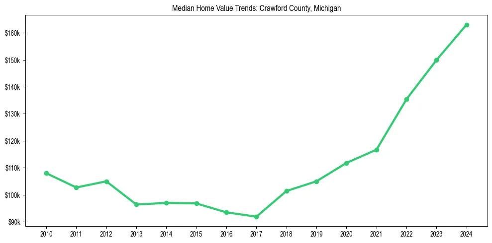 Median property value trends in 