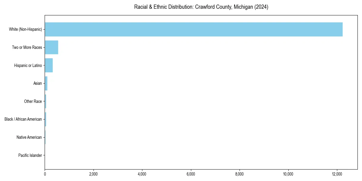 Bar chart showing racial distribution in  for 2024