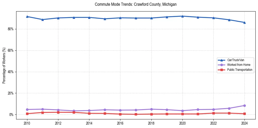 Transportation trends in Crawford County, Michigan