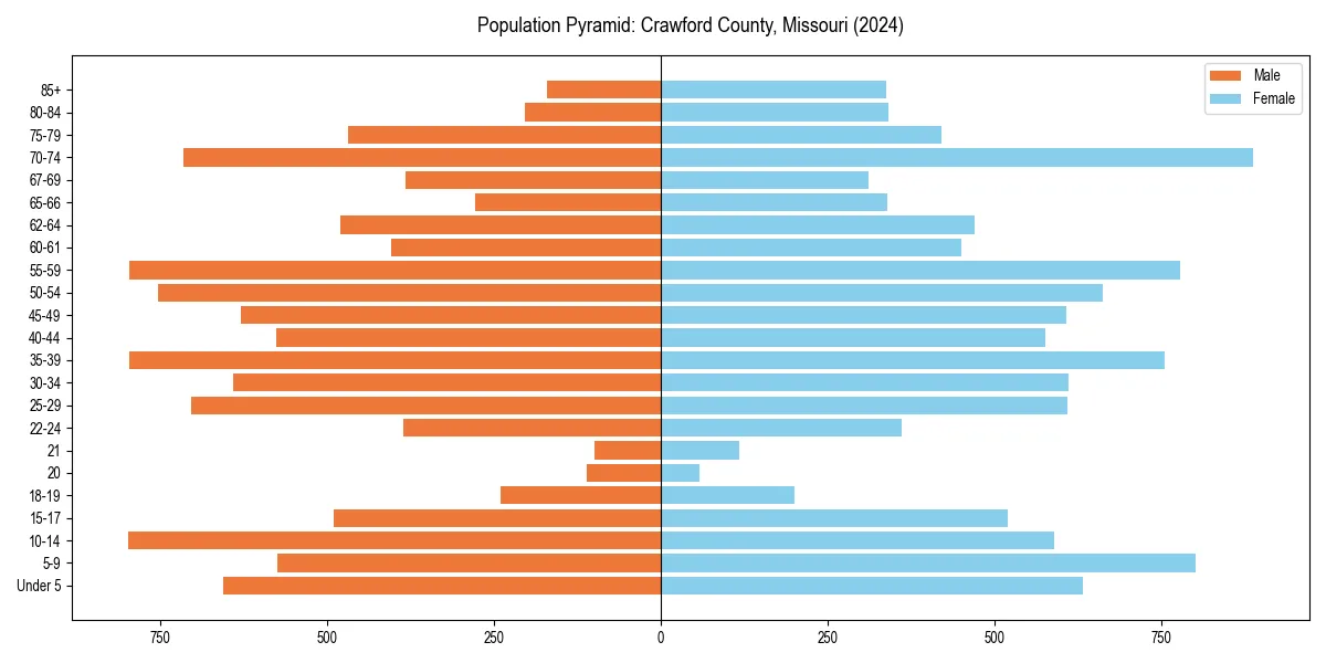 Population pyramid for 