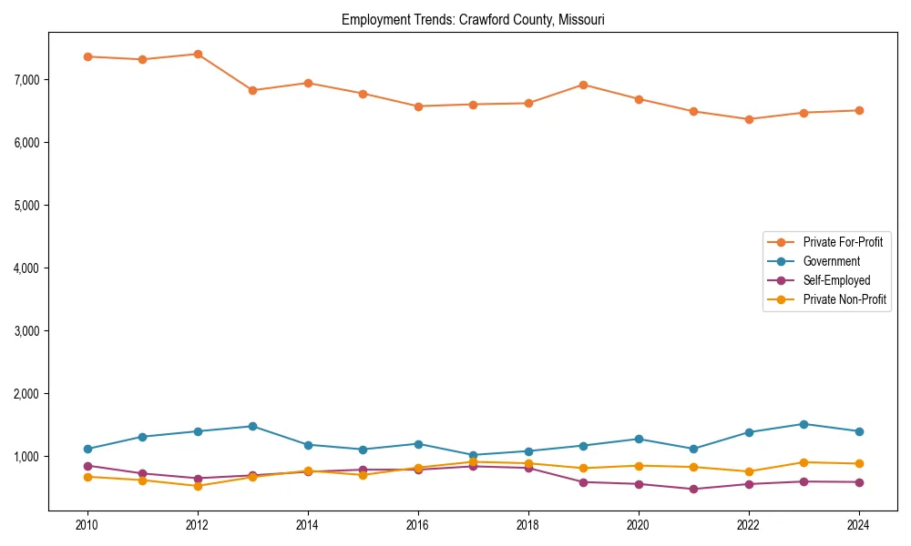 Long-term employment trends in 
