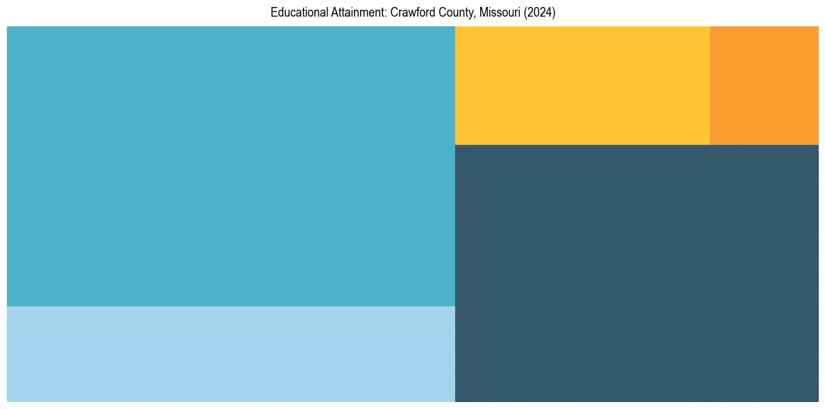 Education Treemap for  in 2024