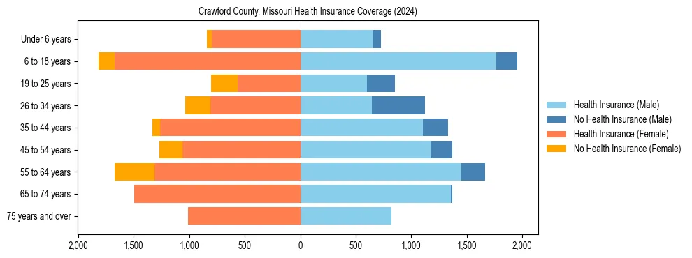 Health insurance pyramid for Crawford County, Missouri