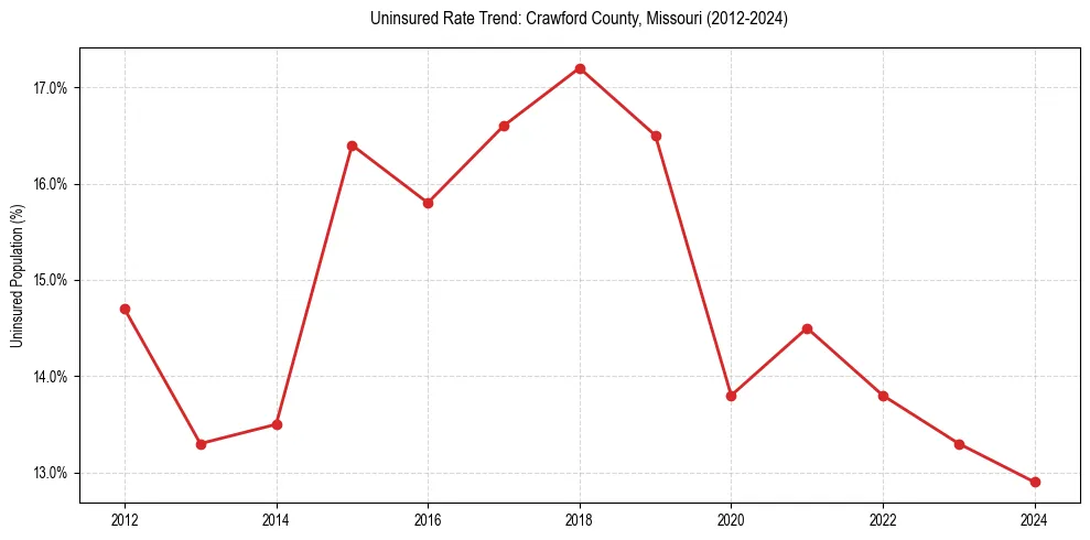 Uninsured trend chart for Crawford County, Missouri
