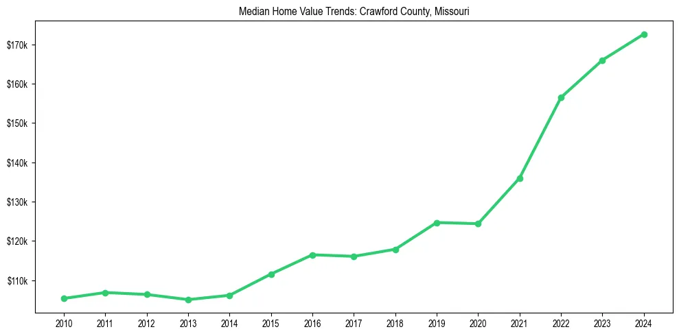 Median property value trends in 