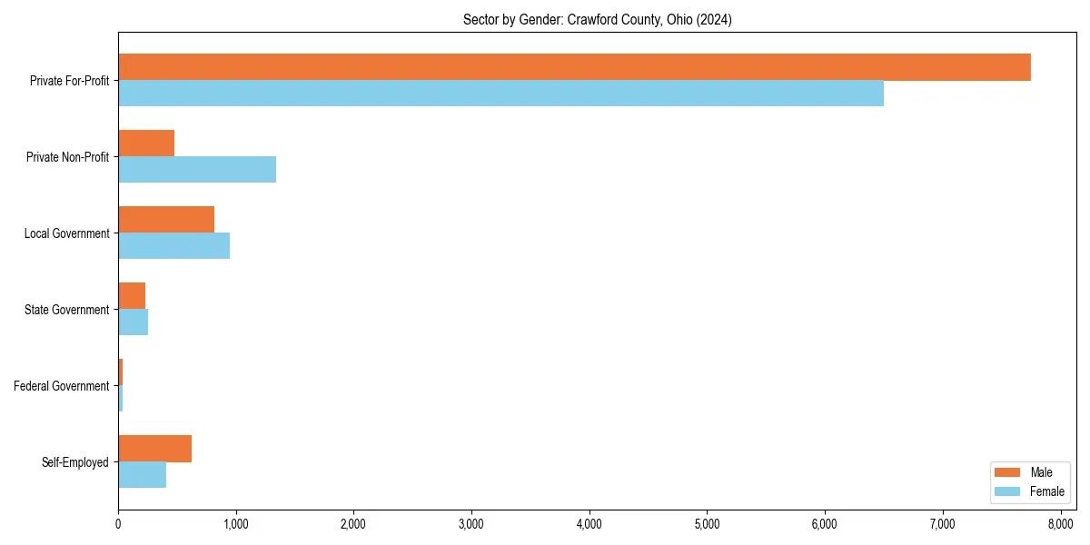 Employment sector breakdown by gender in 