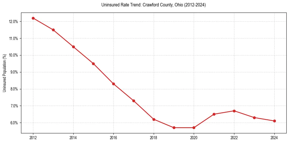 Uninsured trend chart for Crawford County, Ohio
