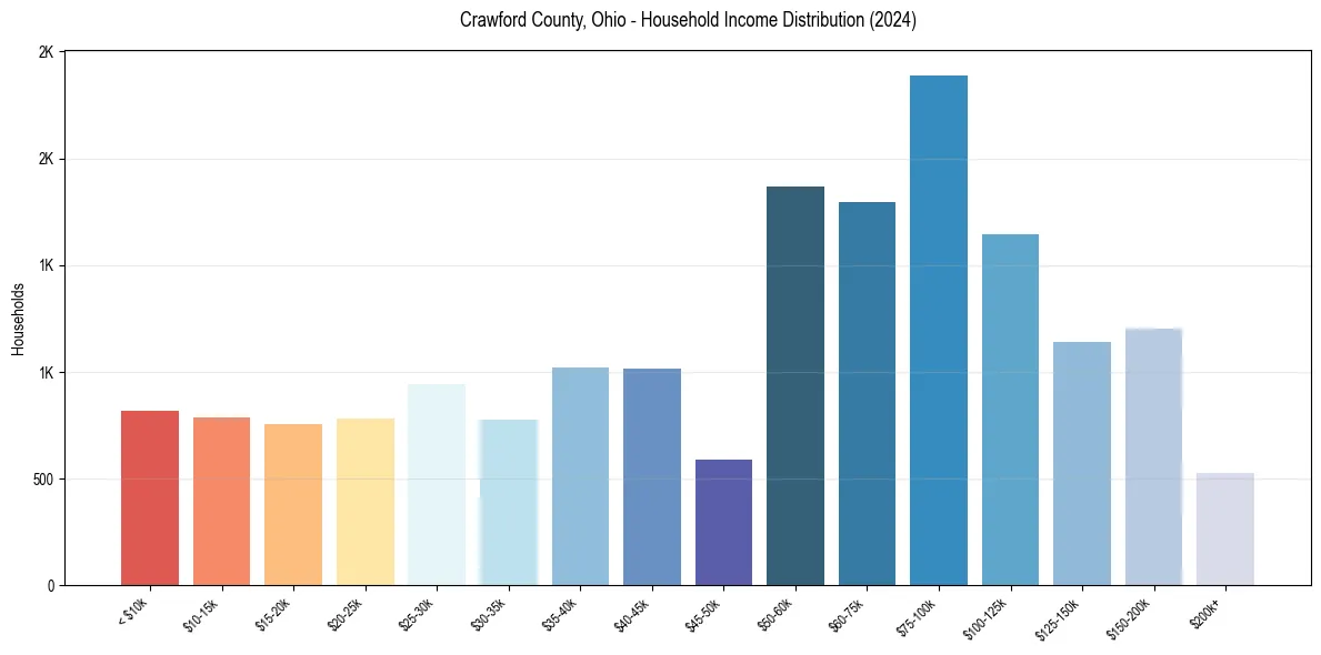 Income Distribution for 