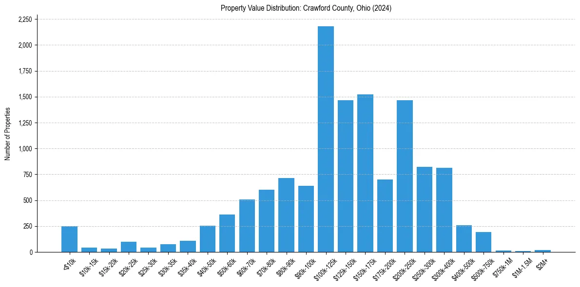Value Distribution for 