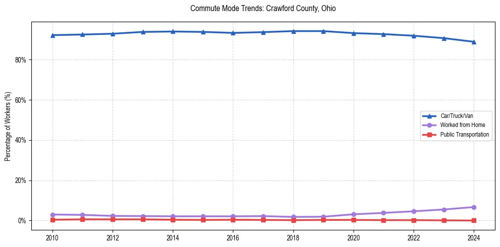 Transportation trends in Crawford County, Ohio