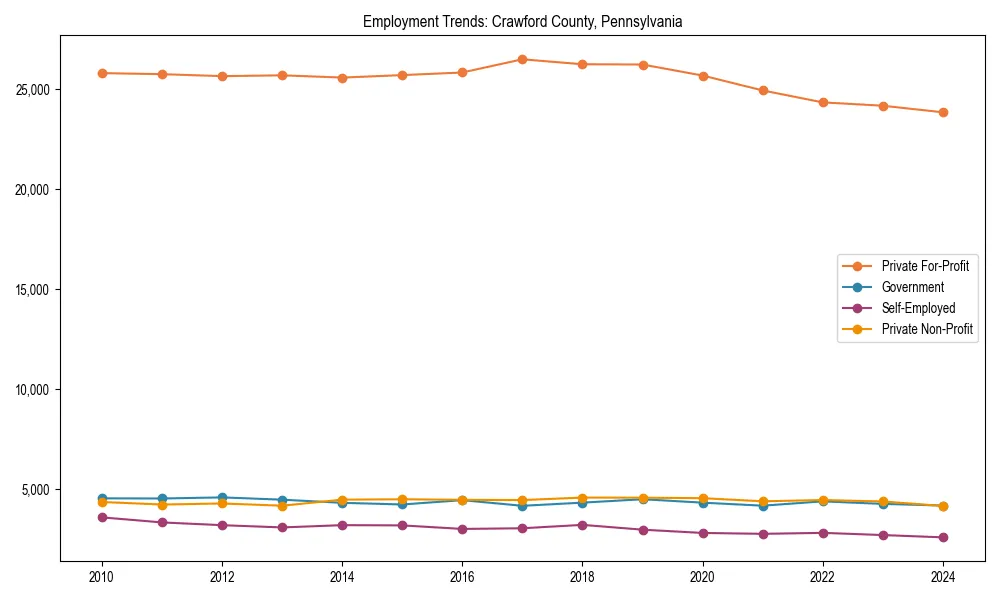 Long-term employment trends in 