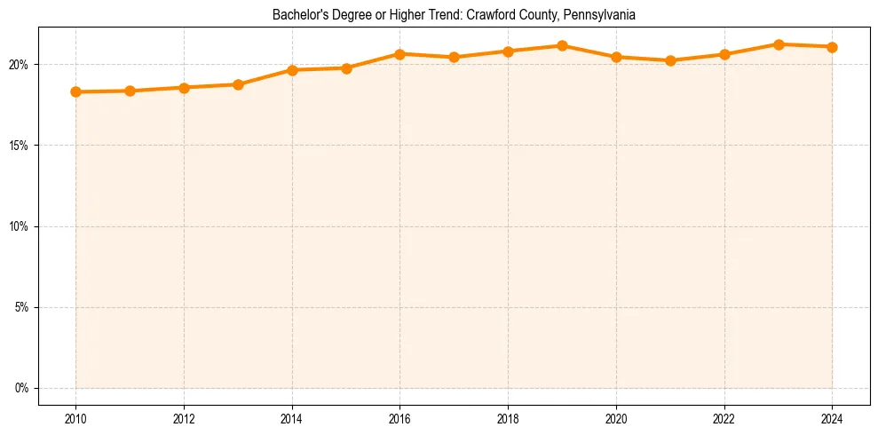 Trend chart showing bachelor degree growth in 