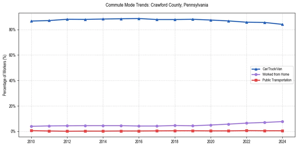 Transportation trends in Crawford County, Pennsylvania